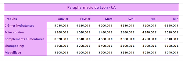 Consolidation de tableaux Excel avec structures et données différentes à regrouper