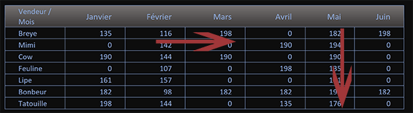 Consolider les données de plusieurs feuilles dans un tableau de synthèse avec une seule formule