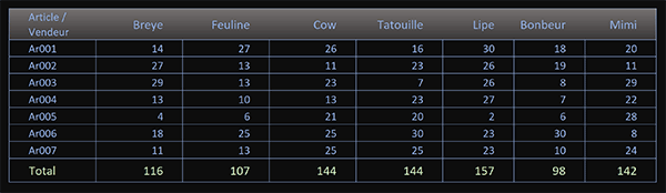 Tableau Excel sur feuille indépendante des quantités vendues par commercial et par mois à consolider sur feuille de synthèse