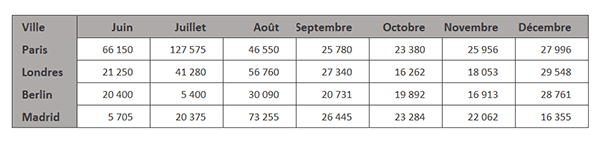 Tableau des ventes Excel
