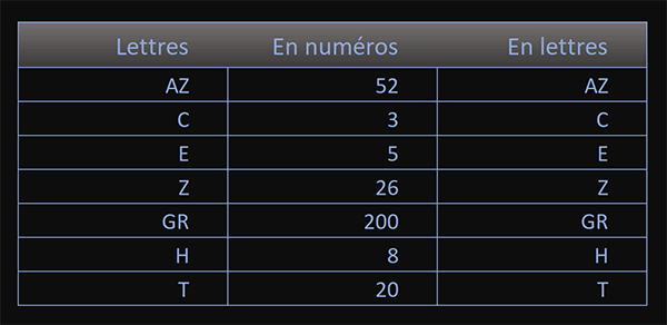 Tableau Excel de conversion des numéros en lettres et des nombres en textes