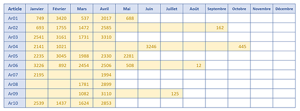 Surligner chaque ligne du tableau Excel jusqu-à le dernière valeur inscrite grâce à la mise en forme conditionnelle