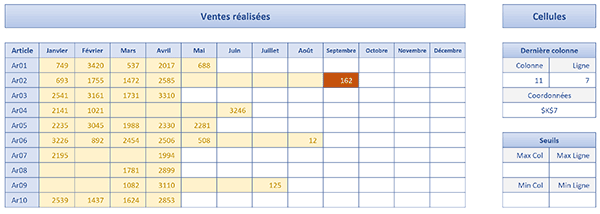 Repérer dynamiquement les coordonnées des cellules remarquables dans un tableau Excel