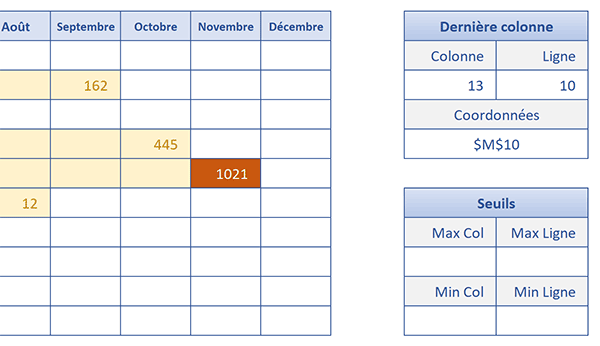 Mise en forme conditionnelle Excel pour repérer automatiquement la dernière cellule non vide en colonne