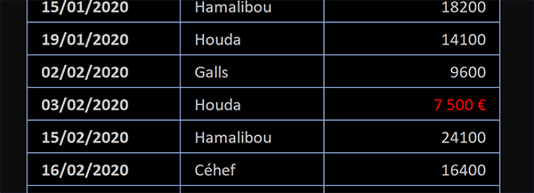 Couleur rouge dynamique pour faire ressortir automatiquement les mauvais résultats dans le tableau Excel