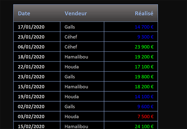 Couleurs conditionnelles automatiques en fonction des montants numériques dans le tableau Excel