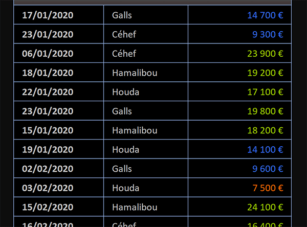 Couleurs conditionnelles et dynamiques personnalisées avec un format Excel