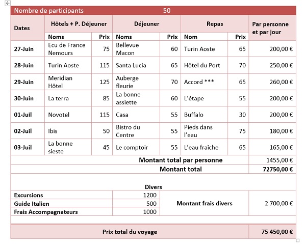 Tableau à créer et mise en forme à reproduire