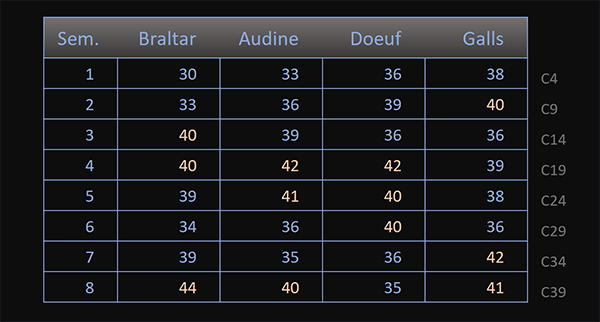 Calculer automatiquement le cumul des heures travaillées par semaine avec Excel