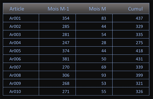 Cumuler les données sur toutes les feuilles du classeur Excel