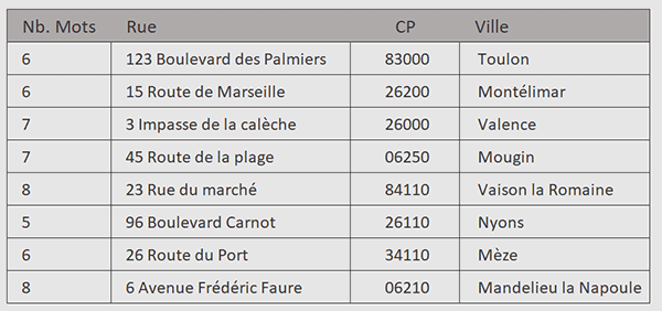 Découper des adresses postales sur les virgules avec une fonction VBA Excel