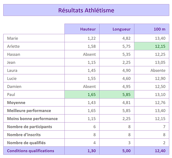 Déplacement automatique des couleurs dynamiques en fonction de la mise à jour des valeurs du tableau des sportifs