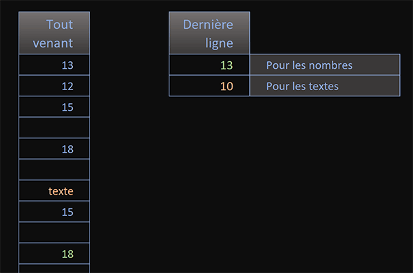 Calculer la position de la dernière ligne de texte ou de la dernière ligne portant un chiffre avec Excel