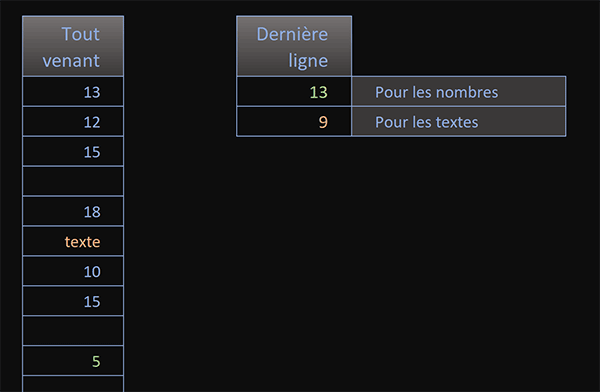 Surligner dynamiquement en couleur le dernier nombre ou chiffre ainsi que le dernier texte dans un tableau Excel