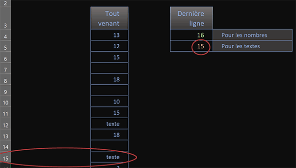 Calculer la position de la dernière ligne pour un texte dans un tableau Excel