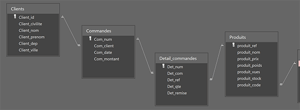 Relations entre les tables de la base de données Access pour les commandes des clients