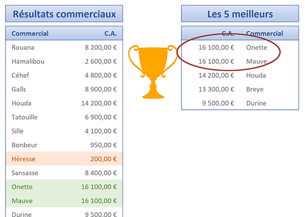 Distinguer les données associées à des valeurs identiques pour extraction par formule matricielle Excel