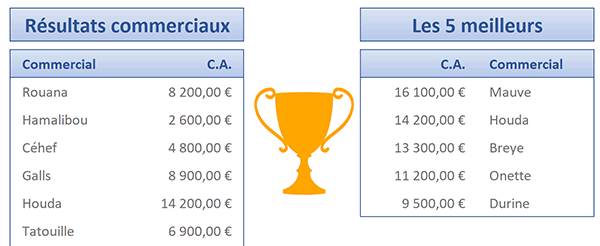 Extraire les noms des premiers meilleurs commerciaux par formule matricielle Excel avec la fonction Grande.Valeur