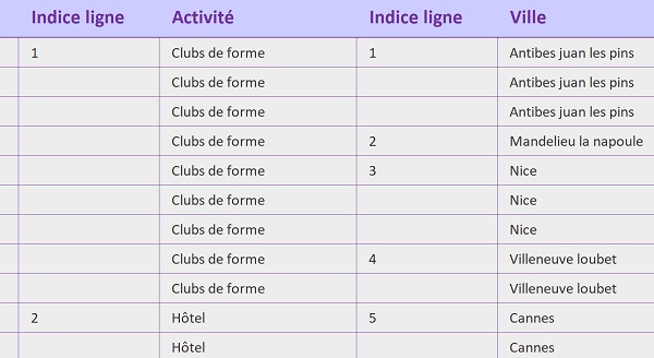 Répliquer calcul permettant de repérer les valeurs sans doublons dans tableau Excel