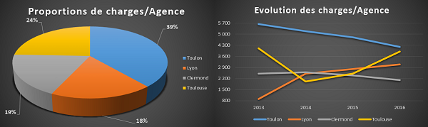 Utilisation conjointe de 2 graphiques sur portions données différentes du même tableau