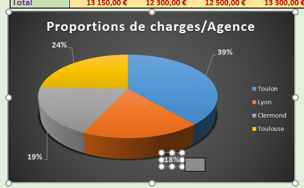 Afficher pourcentages en dehors des secteurs du graphique Excel