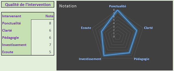 Ecarts visuels entre les valeurs, type de graphique Radar