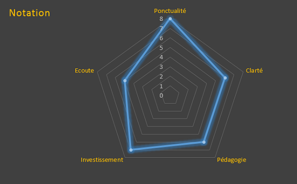 Mettre en évidence écarts et répartitions avec graphique Radar Excel