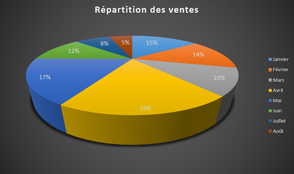 Répartition et proportion des ventes en graphique Secteur Excel