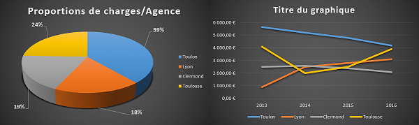 Interprétations des données avec deux graphiques combinés construits sur le même tableau