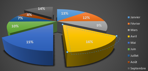 Eclater vue graphique Excel secteurs, séparer camemberts