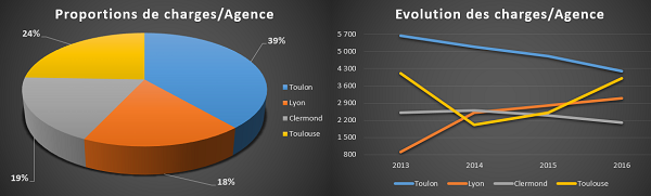 Combiner interprétations de plusieurs graphiques sur un même tableau de données