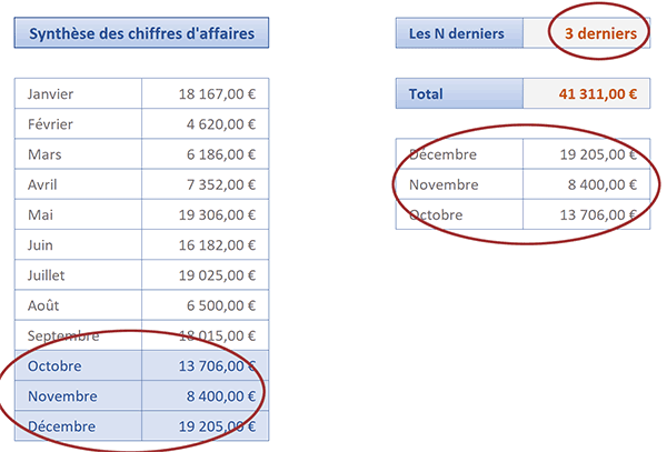 Surligner automatiquement les dernières valeurs extraites par la fonction Excel Decaler