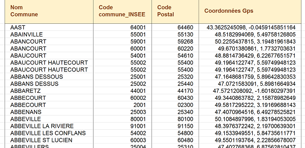 Base de données Excel des communes françaises avec doublons à extraire