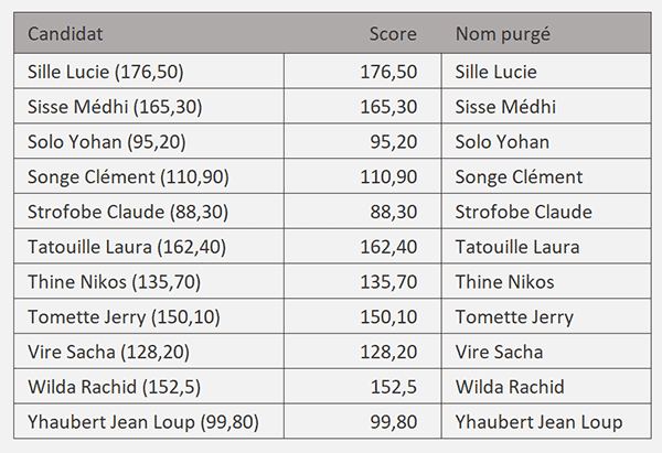 Extraire les scores placés entre 2 parenthèses par formule Excel