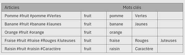 Extraire tous les mots clés par formule Excel