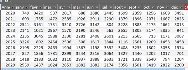 Table Access des chiffres d-affaires par années et par mois