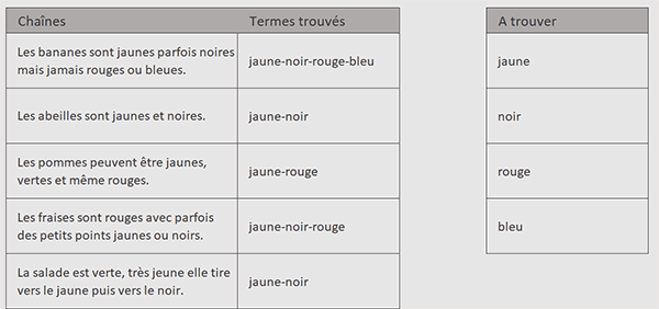 Regrouper les mots clés trouvés dans une même cellule par formule Excel