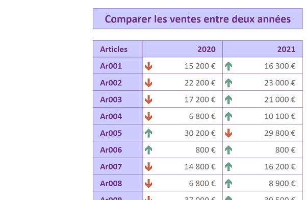 Comparaison visuelle dynamique Excel des ventes réalisées par produit entre deux années