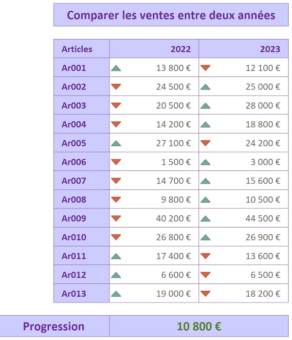 Comparaison visuelle dynamique ligne à ligne des chiffres du tableau Excel