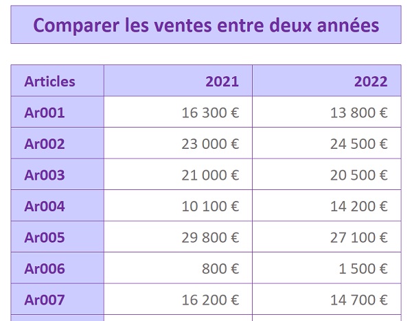 Extraction des ventes situées dans différentes colonnes variables avec fonctions Excel Adresse et Equiv 