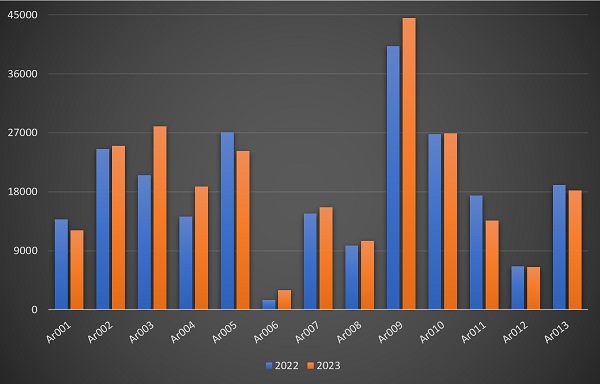 Représentation graphique Excel des écarts de vente pour simplifier interprétation des données