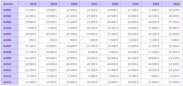 Suivi annuel des ventes par article dans un tableau Excel