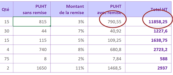 Résultats dynamiques de calculs Excel sur modifications des valeurs dans cellules du tableau