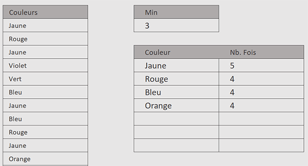 Compter les nombres de répétitions des cellules par formule Excel