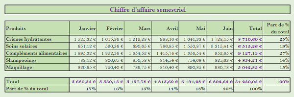 Tableau Excel pour tester macros de modification de casse