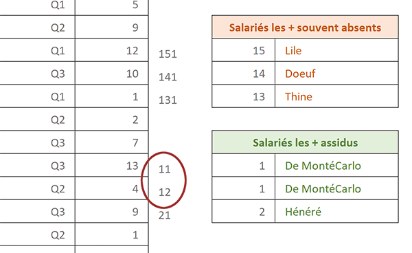 Calculs de repérage numériques incrémentés pour différencier les valeurs uniques dans extraction à suivre