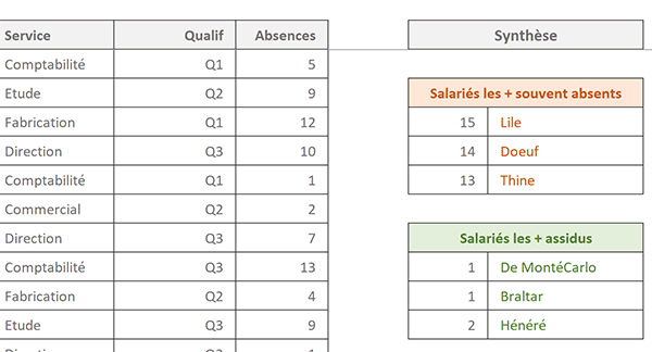 Tableau de bord Excel repérant les absents les plus fréquents