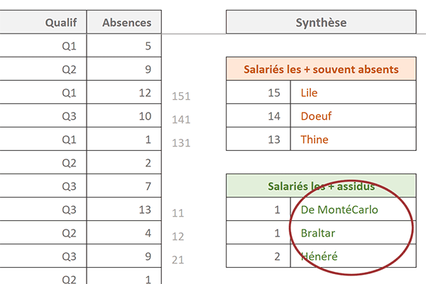 Extraire les salariés les plus assidus et les plus souvent absents sans doublons par formule Excel