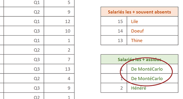 Extraction matricielle des salariés absents et présents avec doublons