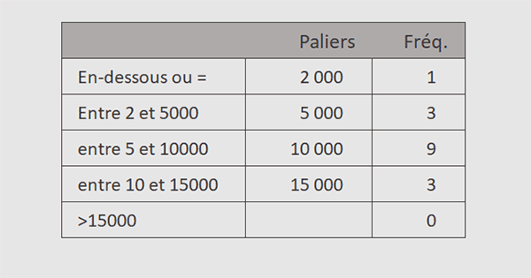 Statistiques de fréquences par paliers avec une formule Excel